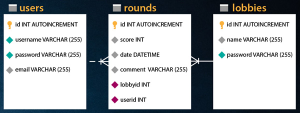 Darts SQL-taulut