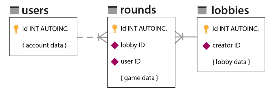 SQL-taulut